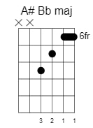a sharp b flat major chord 4