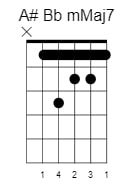 a sharp b flat minor major 7 chord 4