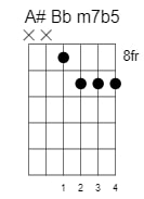 a sharp b flat minor 7 flat 5 chord 2