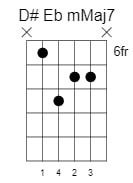 d sharp e flat minor major7 chord 3