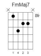 f minor major7 chord 3