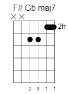 f sharp g flat major7 chord 5