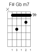 f sharp g flat minor7 chord 2